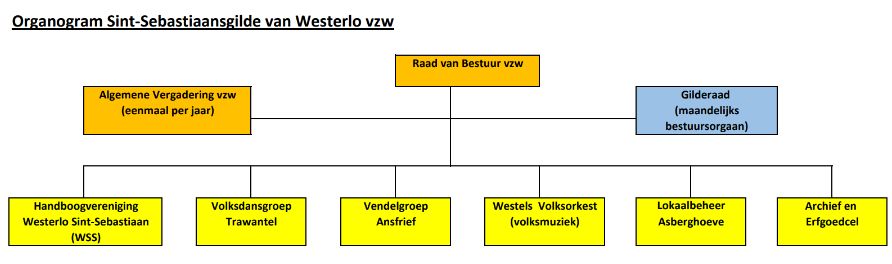organogram ssgw